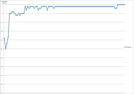 Keyword Improvement Graph